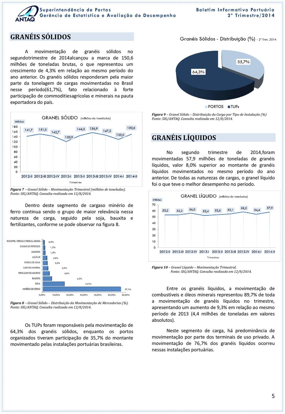 Os granéis sólidos responderam pela maior parte da tonelagem de cargas movimentadas no Brasil nesse período(61,7%), fato relacionado à forte participação de commoditiesagrícolas e minerais na pauta
