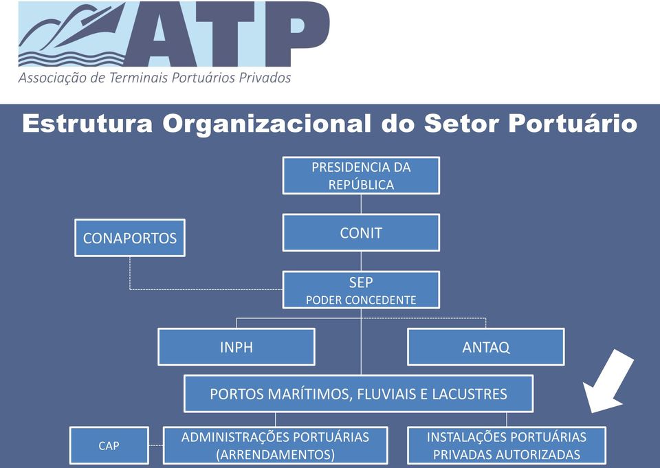 PORTOS MARÍTIMOS, FLUVIAIS E LACUSTRES CAP ADMINISTRAÇÕES