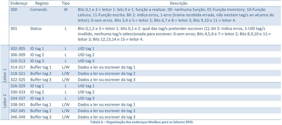 301 Status L Bits 0,1,2 e 3-> leitor 1: bits 0,1 e 2: qual das tag/s pretender escrever (1); bit 3: indica erros, 1-UID tag/s inválido, nenhuma tag/s seleccionada para escrever; 0-sem erros; Bits