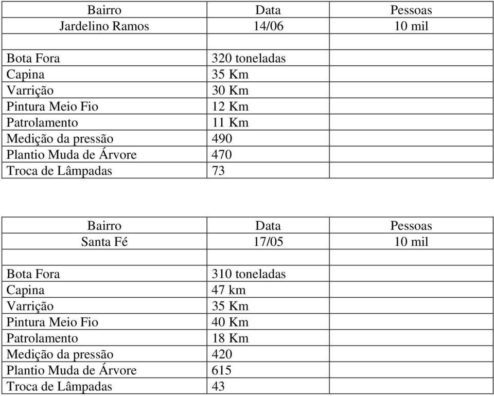 Lâmpadas 73 Santa Fé 17/05 10 mil 310 toneladas 47 km 35 Km 40 Km