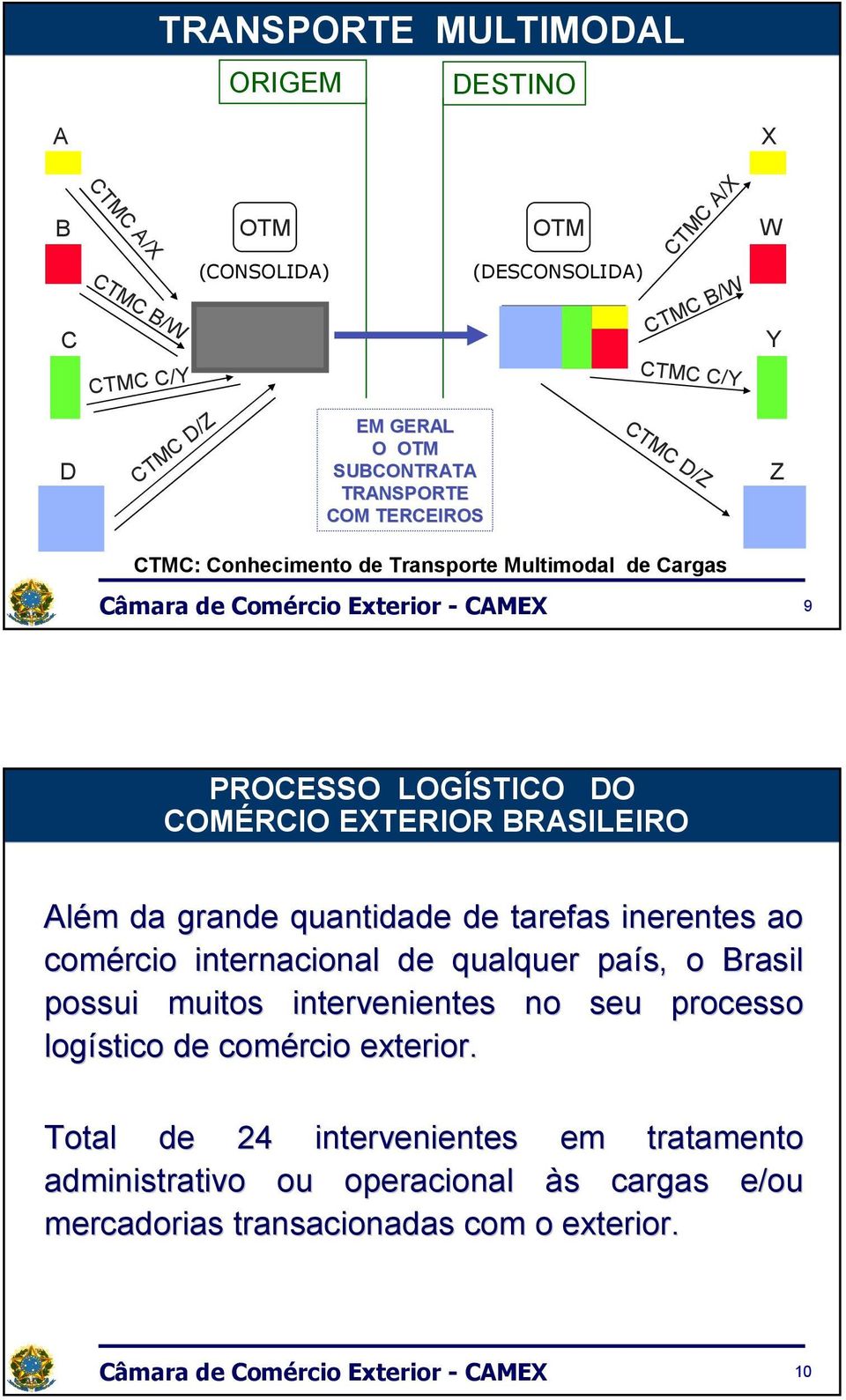 BRASILEIRO Além m da grande quantidade de tarefas inerentes ao comércio internacional de qualquer país, o Brasil possui muitos intervenientes no seu processo