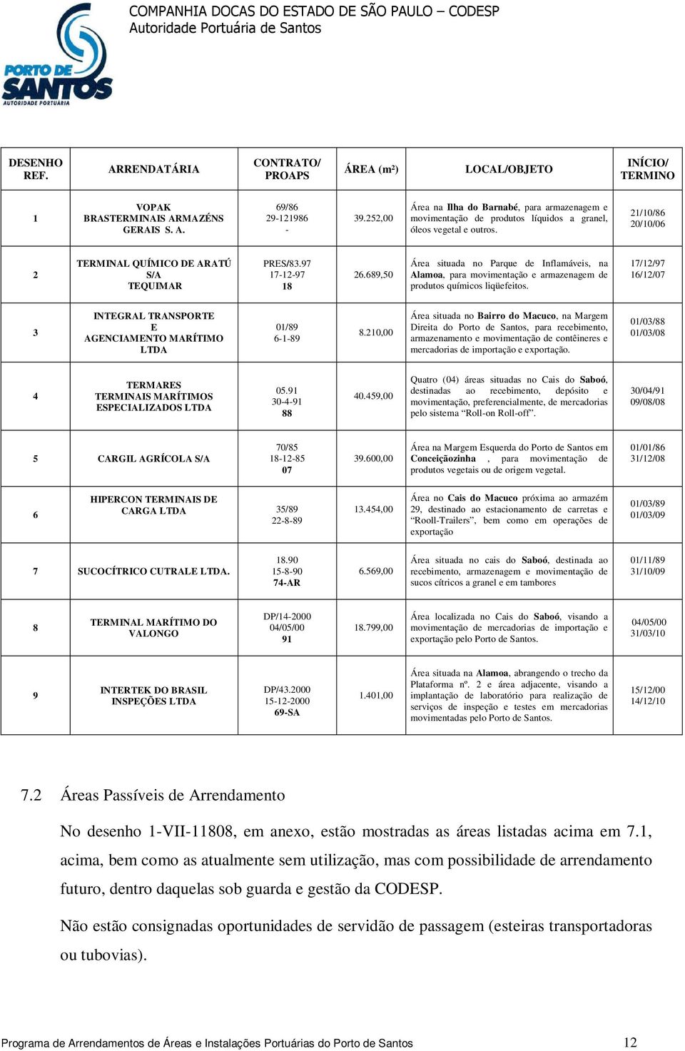 97 17-12-97 18 26.689,50 Área situada no Parque de Inflamáveis, na Alamoa, para movimentação e armazenagem de produtos químicos liqüefeitos.