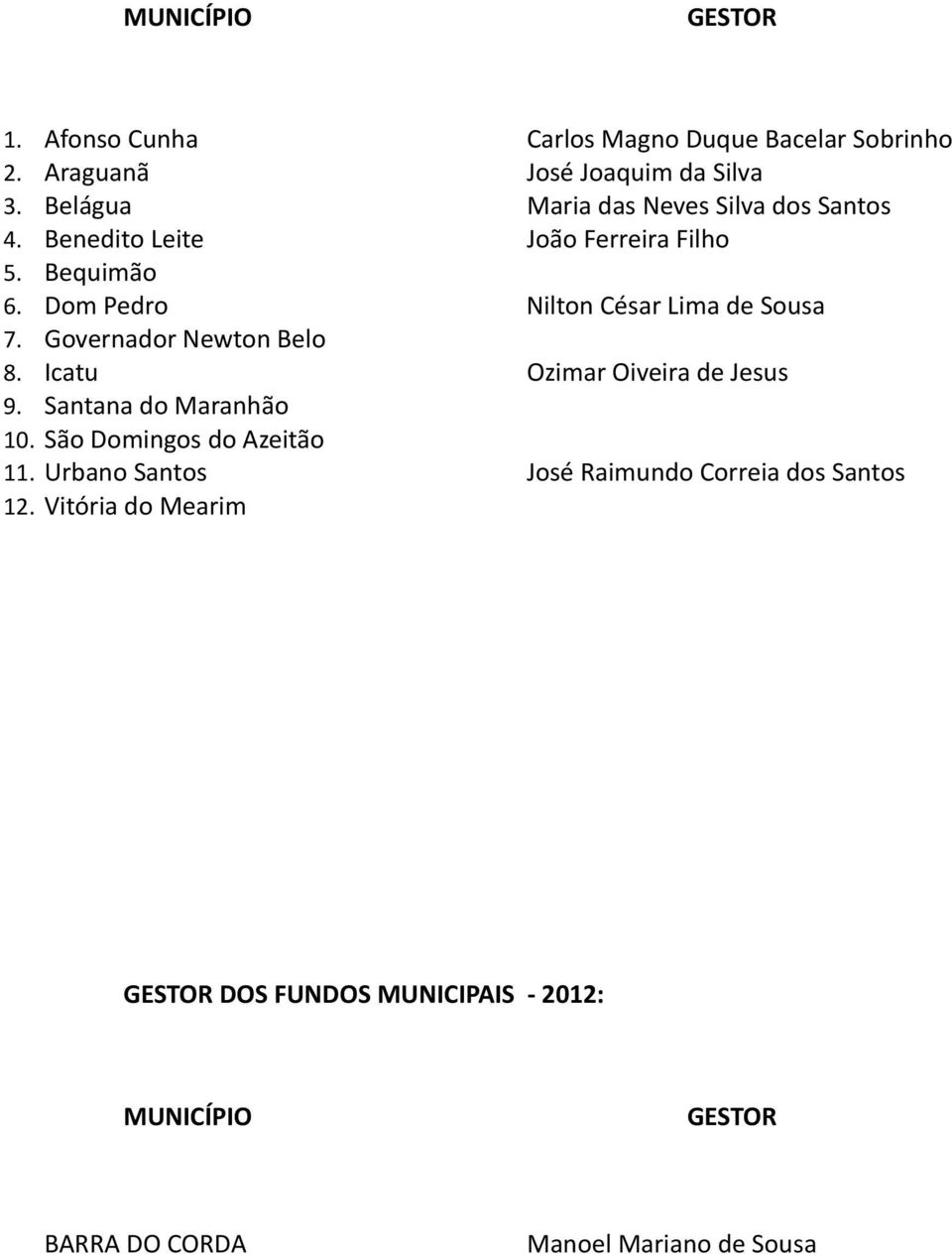 Dom Pedro Nilton César Lima de Sousa 7. Governador Newton Belo 8. Icatu Ozimar Oiveira de Jesus 9.