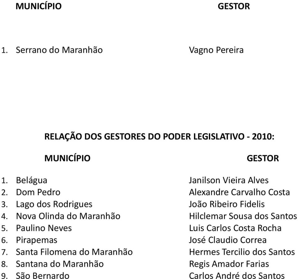 Nova Olinda do Maranhão Hilclemar Sousa dos Santos 5. Paulino Neves Luis Carlos Costa Rocha 6.