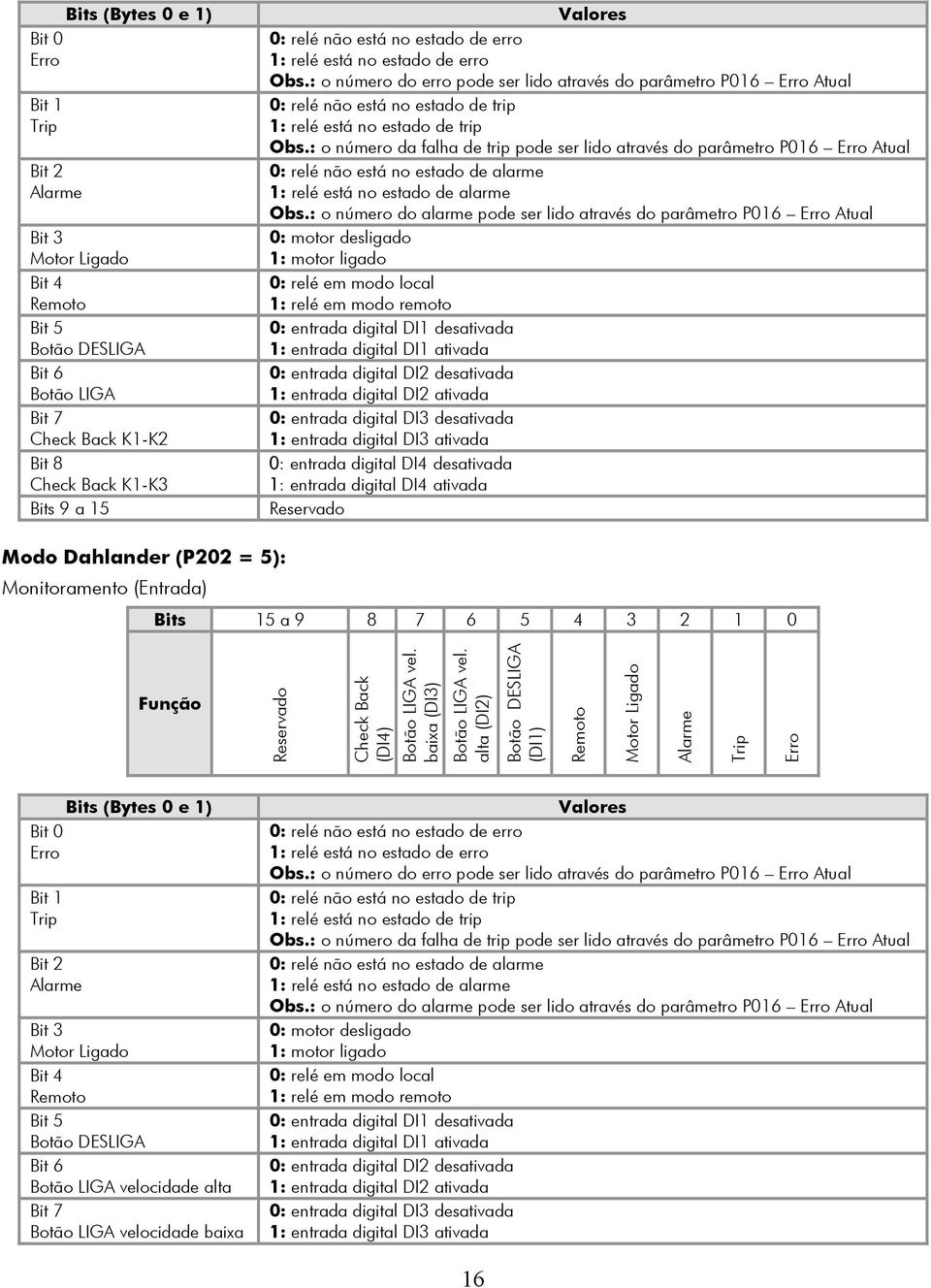 : o número da falha de trip pode ser lido através do parâmetro P016 Atual 0: relé não está no estado de alarme 1: relé está no estado de alarme Obs.