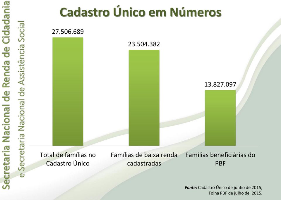 baixa renda cadastradas Famílias beneficiárias do PBF