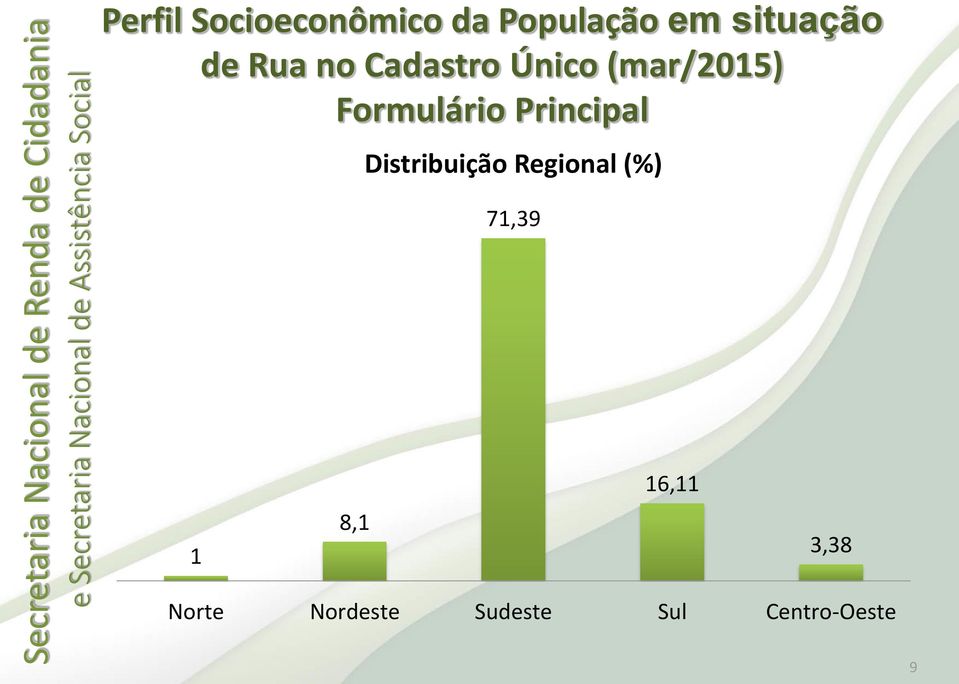 Principal Distribuição Regional (%) 71,39 1 8,1