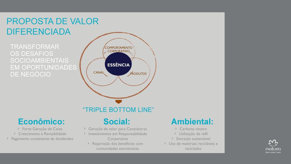 TRIPLE BOTTOM LINE Social: Geração de valor para Consultoras Investimentos em Responsabilidade Corporativa Repartição dos