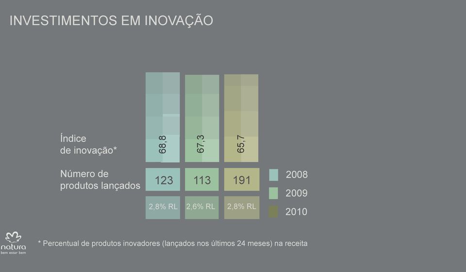 RL 2,6% RL 2,8% RL 2008 2009 2010 * Percentual de