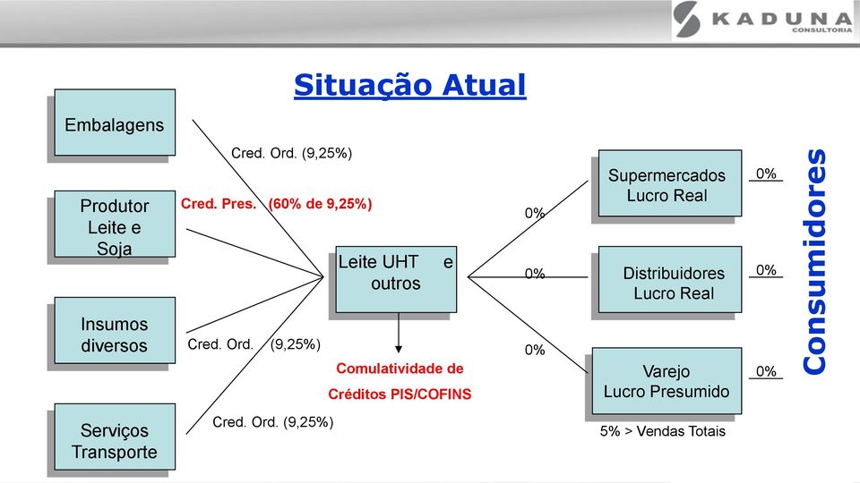 Lucro Real 0% 0% Insumos diversos Cred. Ord.