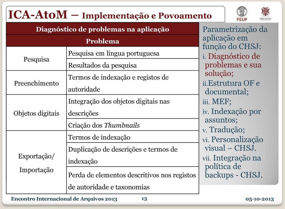 termos de indexação Perda de elementos descritivos nos registos de autoridade e taxonomias Parametrização da aplicação em função do CHSJ: i. Diagnóstico de problemas e sua solução; ii.