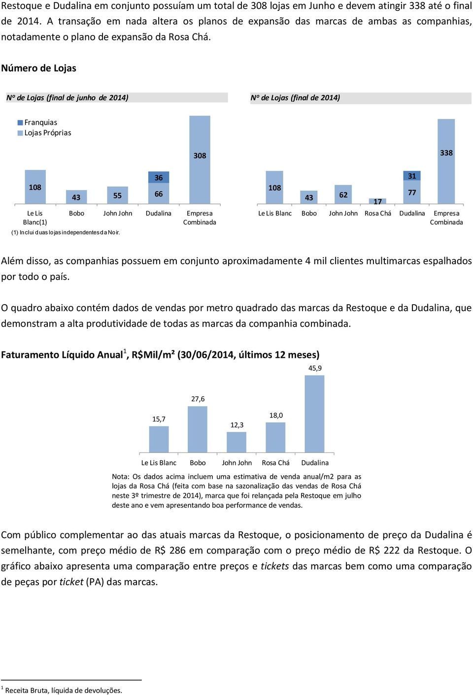 Número de Lojas N o de Lojas (final de junho de 2014) N o de Lojas (final de 2014) Franquias Lojas Próprias 108 Le Lis Blanc(1) 43 55 66 (1) Inclui duas lojas independentes da Noir.