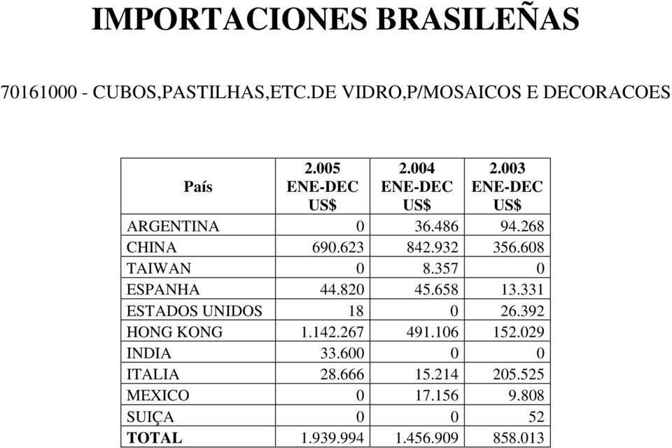 608 TAIWAN 0 8.357 0 ESPANHA 44.820 45.658 13.331 ESTADOS UNIDOS 18 0 26.392 HONG KONG 1.142.267 491.