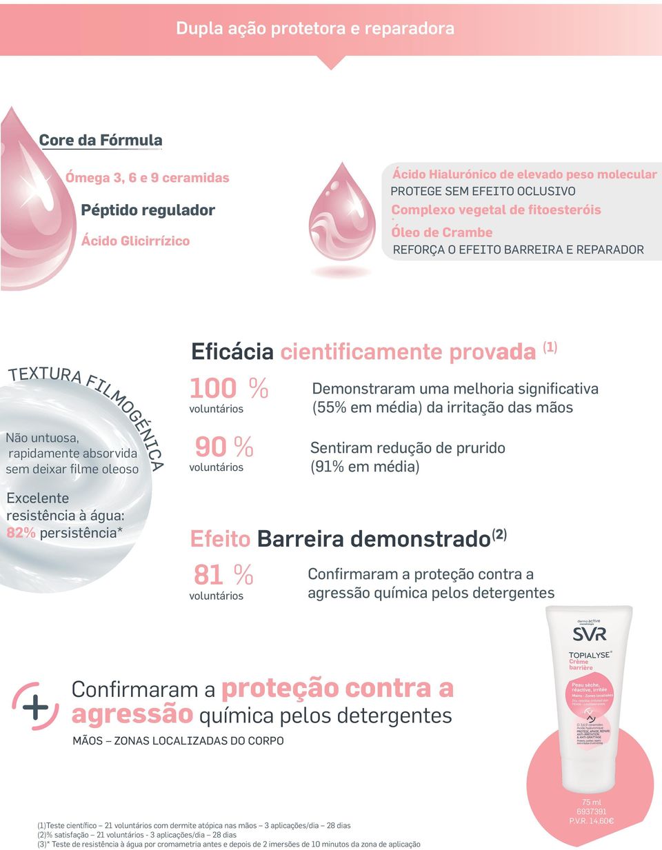 voluntários voluntários Demonstraram uma melhoria significativa (55% em média) da irritação das mãos Sentiram redução de prurido (91% em média) Excelente resistência à água: 82% persistência* Efeito