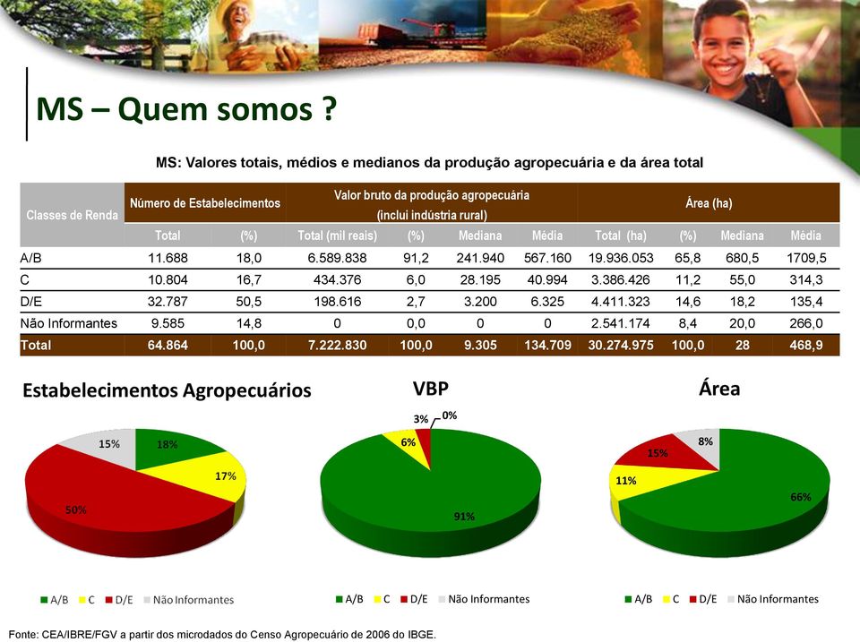 Total (%) Total (mil reais) (%) Mediana Média Total (ha) (%) Mediana Média A/B 11.688 18,0 6.589.838 91,2 241.940 567.160 19.936.053 65,8 680,5 1709,5 C 10.804 16,7 434.376 6,0 28.195 40.994 3.386.