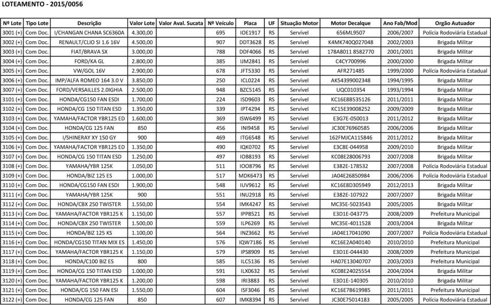 500,00 907 DDT3628 RS Servível K4MK740Q027048 2002/2003 Brigada Militar 3003 (+) Com Doc. FIAT/BRAVA SX 3.000,00 788 DDF4066 RS Servível 178A8011 8582770 2001/2001 Brigada Militar 3004 (+) Com Doc.