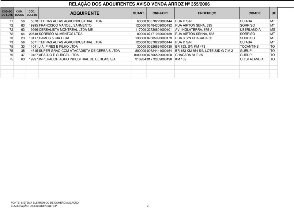 SORRISO MT 72 63 19996 CEREALISTA MONTREAL LTDA-ME 117000 22720601000101 AV. INGLATERRA, 675-A UBERLANDIA MG 72 64 20548 SORRISO ALIMENTOS LTDA.