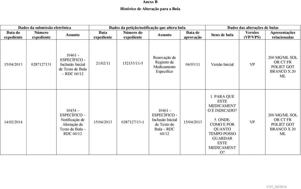 60/12 21/02/11 152153/11-5 Renovação de Registro de Medicamento Específico 04/03/11 Versão Inicial VP 200 MG/ML SOL OR CT FR POLIET GOT BRANCO X 20 ML 14/02/2014 10454 ESPECÍFICO Notificação de