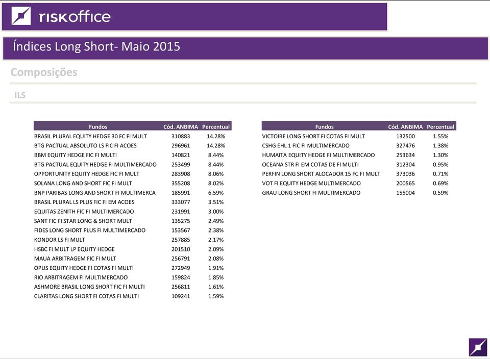 44% OCEANA STR FI EM COTAS DE FI MULTI 312304 0.95% OPPORTUNITY EQUITY HEDGE FIC FI MULT 283908 8.06% PERFIN LONG SHORT ALOCADOR 15 FC FI MULT 373036 0.71% SOLANA LONG AND SHORT FIC FI MULT 355208 8.