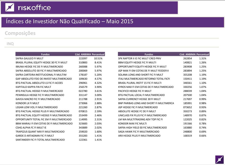 97% JGP MAX FI EM COTAS DE FI MULT FEEDER II 283894 1.25% SAFRA CARTEIRA INSTITUCIONAL FI MULTIM 178187 5.20% SOLANA LONG AND SHORT FIC FI MULT 355208 1.