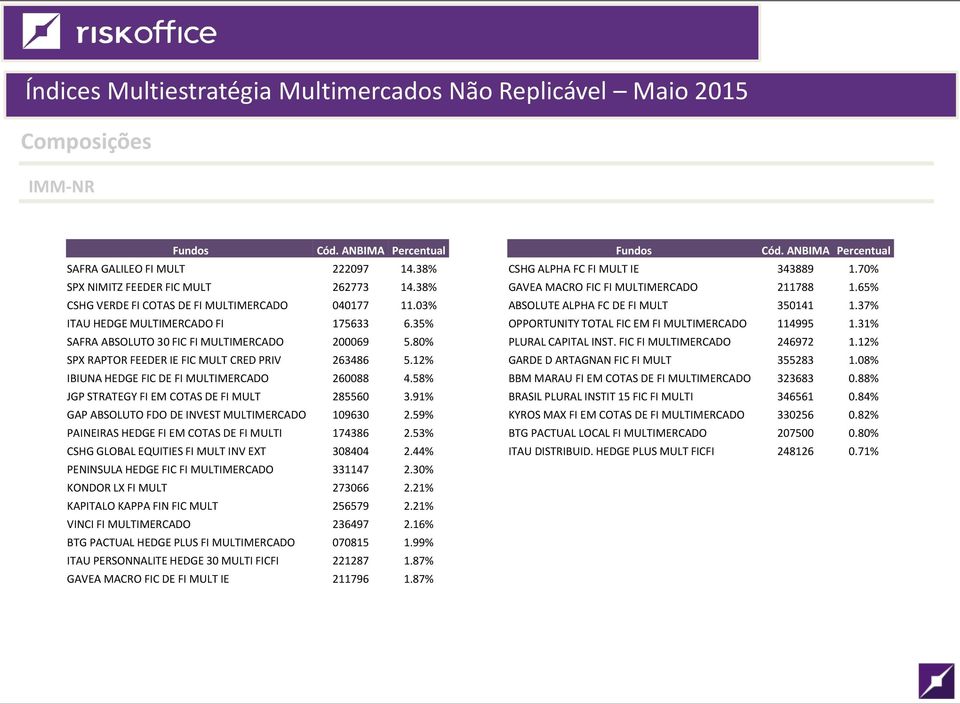 35% OPPORTUNITY TOTAL FIC EM FI MULTIMERCADO 114995 1.31% SAFRA ABSOLUTO 30 FIC FI MULTIMERCADO 200069 5.80% PLURAL CAPITAL INST. FIC FI MULTIMERCADO 246972 1.