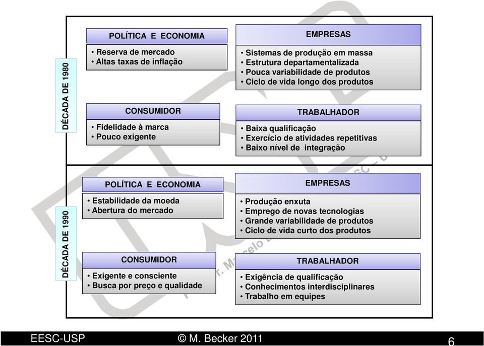 DÉCADA DE 1990 POLÍTICA E ECONOMIA Estabilidade da moeda Abertura do mercado CONSUMIDOR Exigente e consciente Busca por preço e qualidade EMPRESAS Produção enxuta Emprego de novas