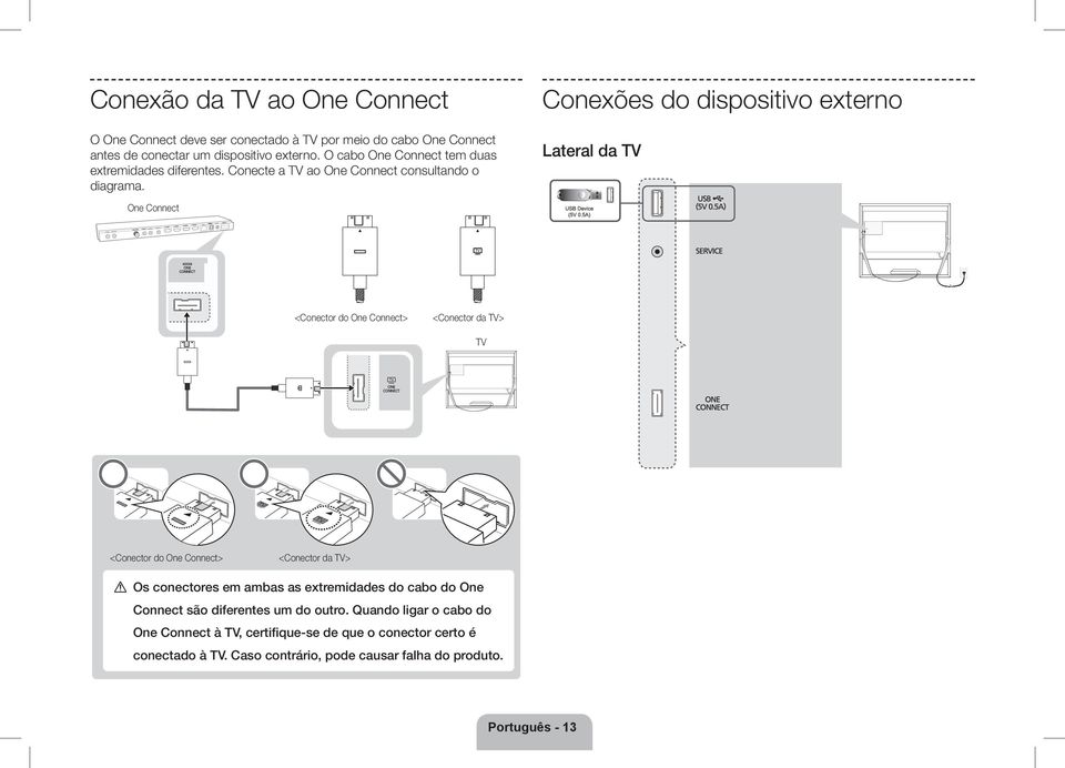 Conexões do dispositivo externo Lateral da TV One Connect <Conector do One Connect> <Conector da TV> TV <Conector do One Connect> <Conector da TV> [[ Os