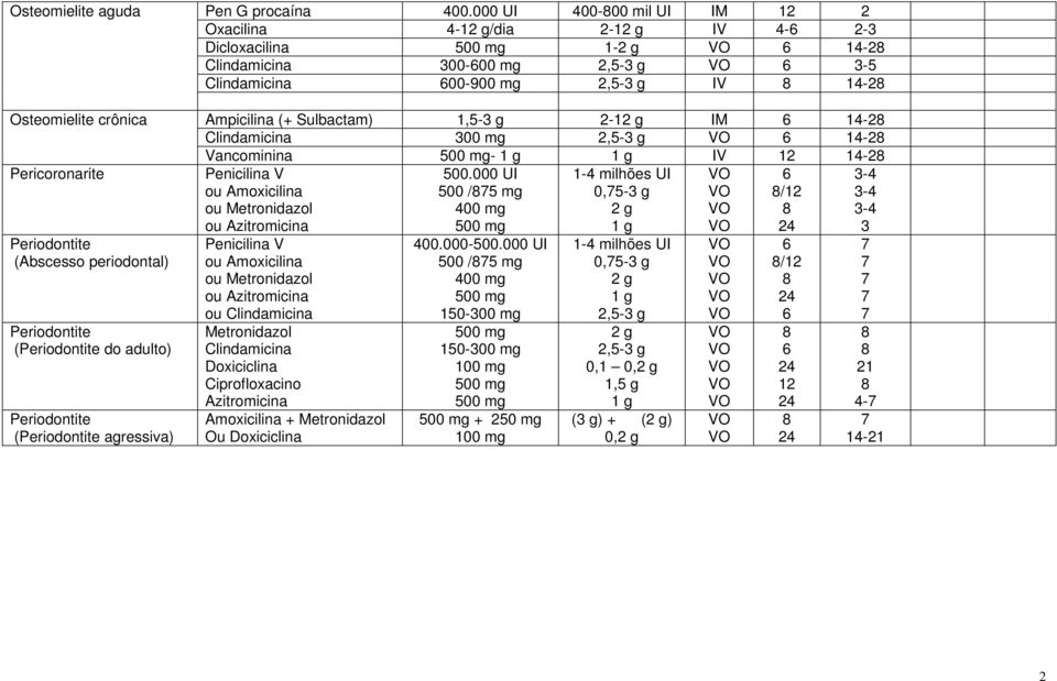 2-12 g IM 14-2 Clindamicina 300 mg 2,5-3 g 14-2 Vancominina - 1 g 1 g IV 12 14-2 Penicilina V 500.