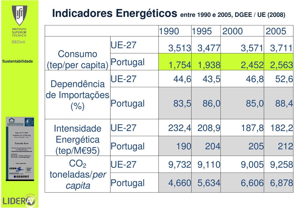 de Importações (%) Portugal 83,5 86,0 85,0 88,4 Intensidade Energética (tep/m 95) CO 2 toneladas/per capita