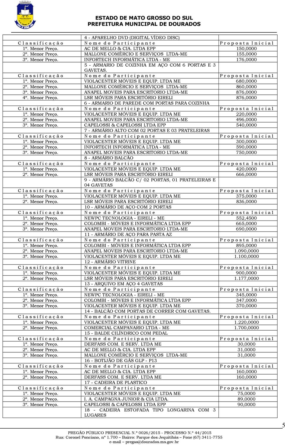 Menor Preço. LSR MÓVEIS PARA ESCRITÓRIO EIRELI 876,0000 6 - ARMARIO DE PAREDE COM PORTAS PARA COZINHA C l a s s i f i c a ç ã o 1º. Menor Preço. VIOLACENTER MÓVEIS E EQUIP. LTDA ME 220,0000 2º.