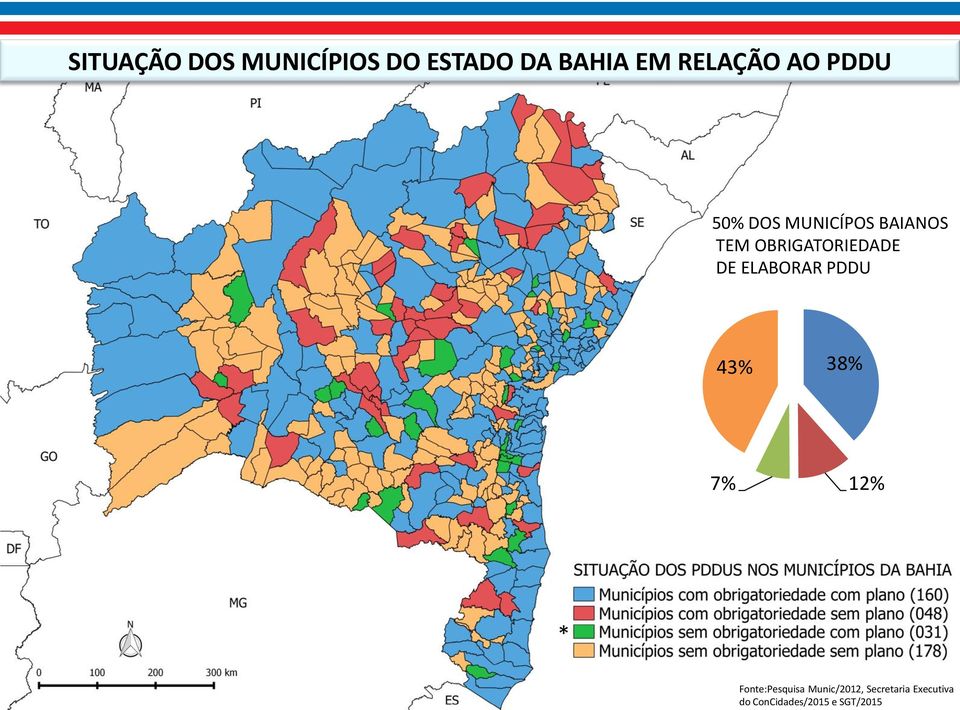 DE ELABORAR PDDU 43% 38% 7% 12% * Fonte:Pesquisa