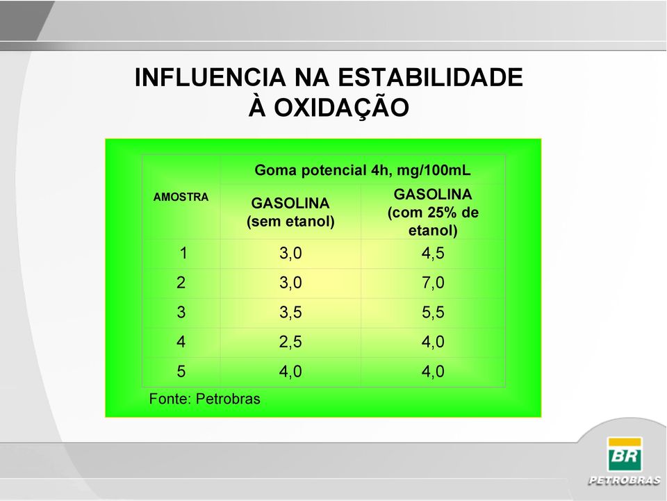 GASOLINA (sem etanol) GASOLINA (com 25% de