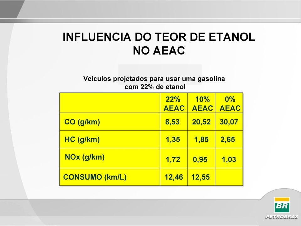 AEAC 8,53 10% AEAC 20,52 0% AEAC 30,07 HC (g/km) 1,35