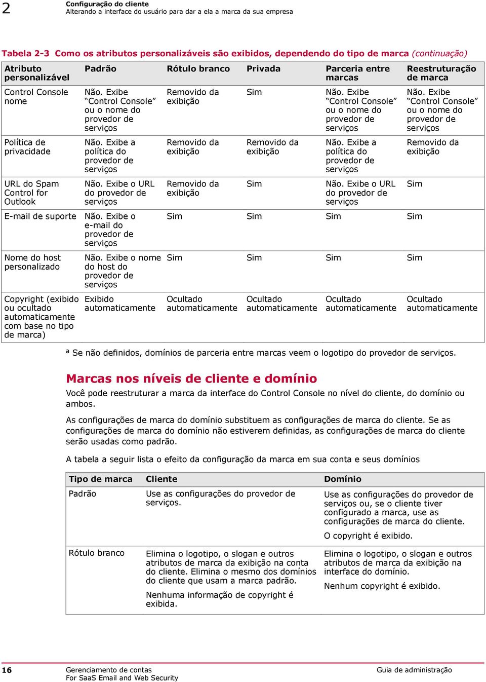 base no tipo de marca) Padrão Rótulo branco Privada Parceria entre marcas Não. Exibe Control Console ou o nome do provedor de serviços Não. Exibe a política do provedor de serviços Não.