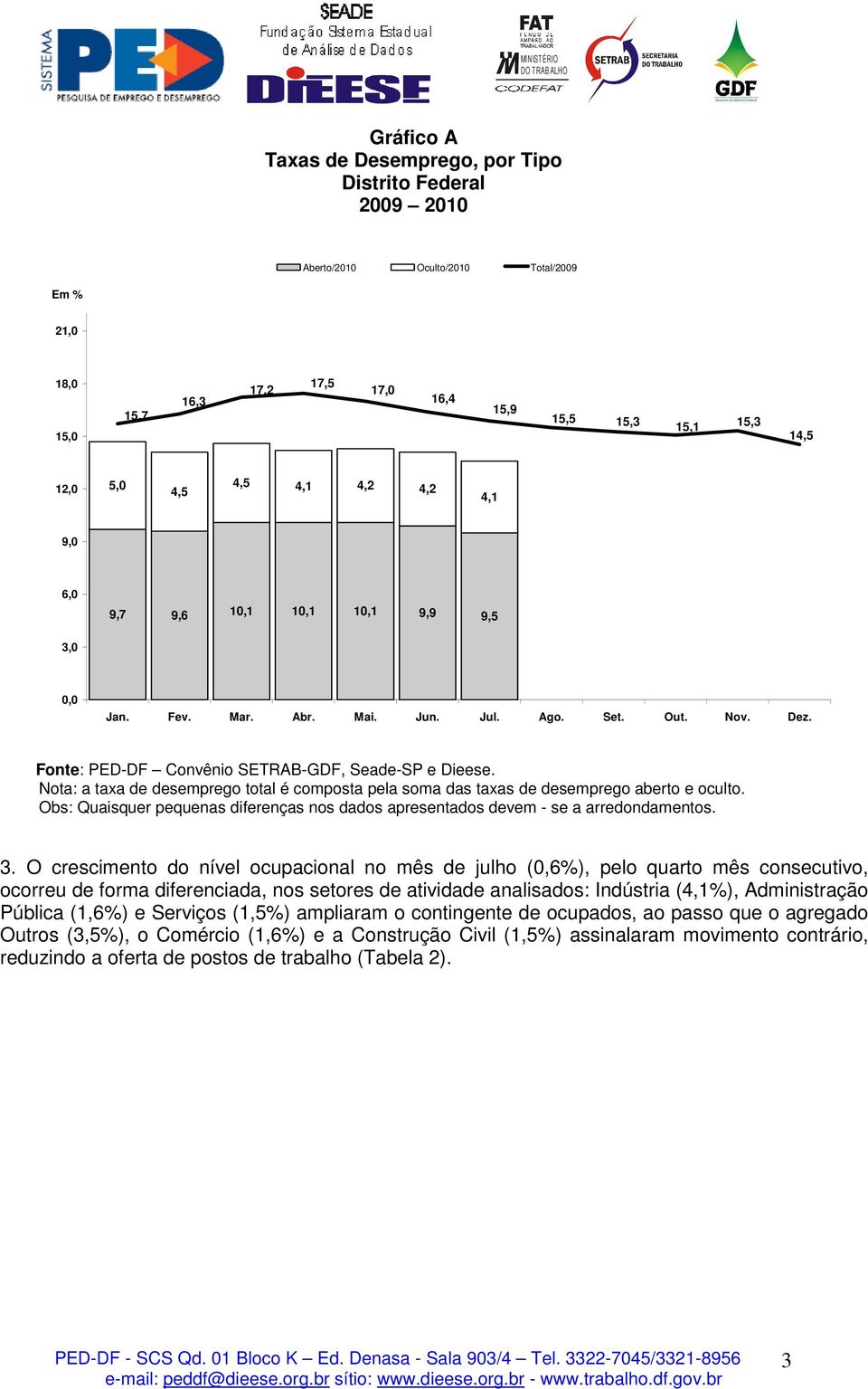 Nota: a taxa de desemprego total é composta pela soma das taxas de desemprego aberto e oculto. Obs: Quaisquer pequenas diferenças nos dados apresentados devem - se a arredondamentos. 3.