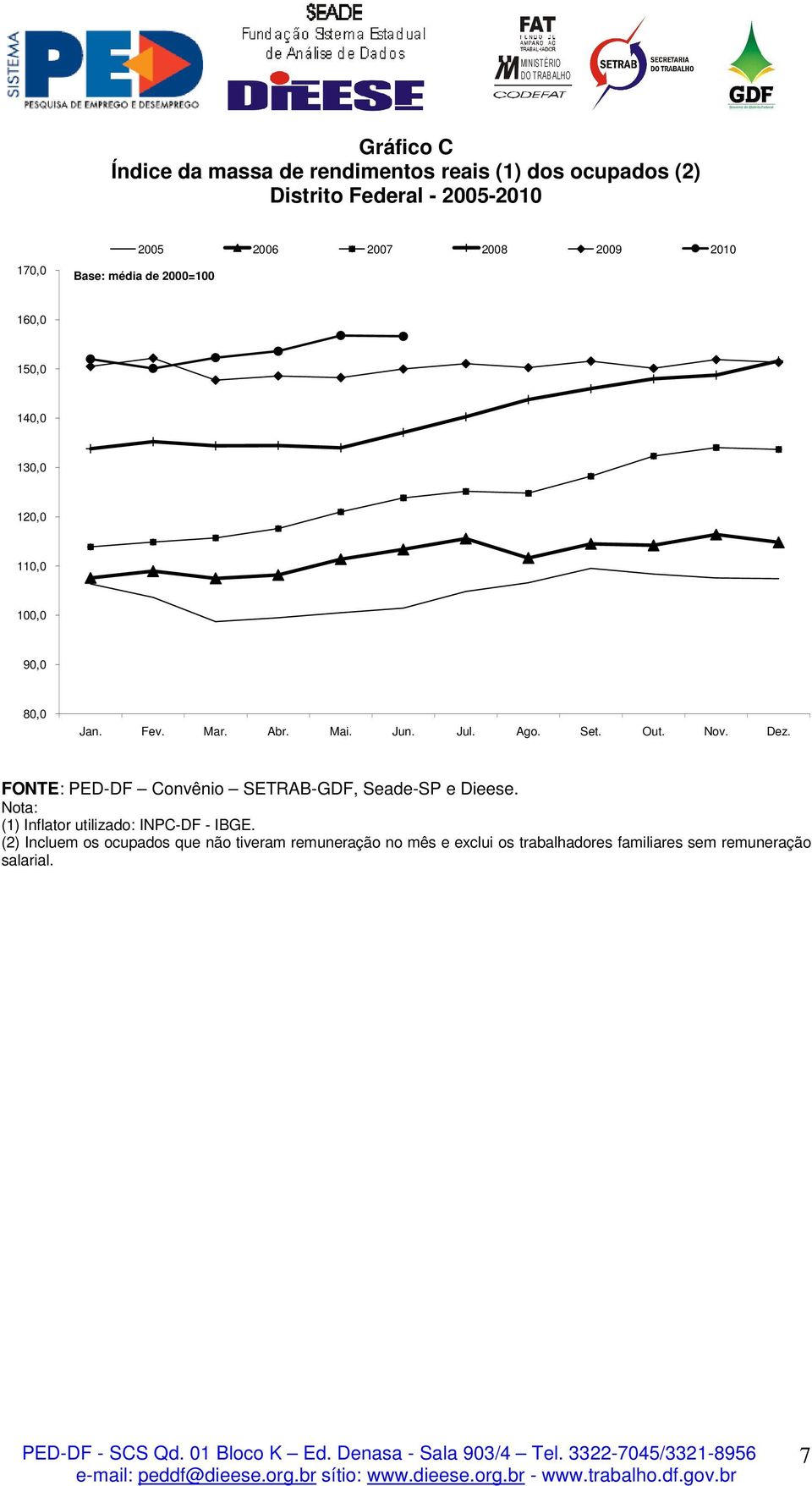 Ago. Set. Out. Nov. Dez. FONTE: PED-DF Convênio SETRAB-GDF, Seade-SP e Dieese.
