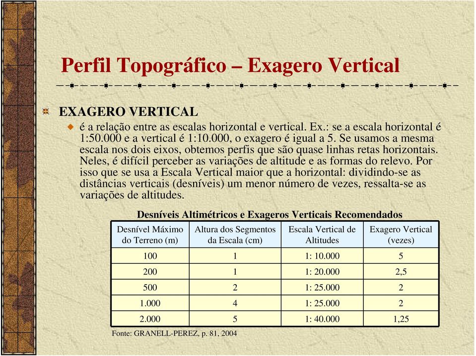 Por isso que se usa a Escala Vertical maior que a horizontal: dividindo-se as distâncias verticais (desníveis) um menor número de vezes, ressalta-se as variações de altitudes.