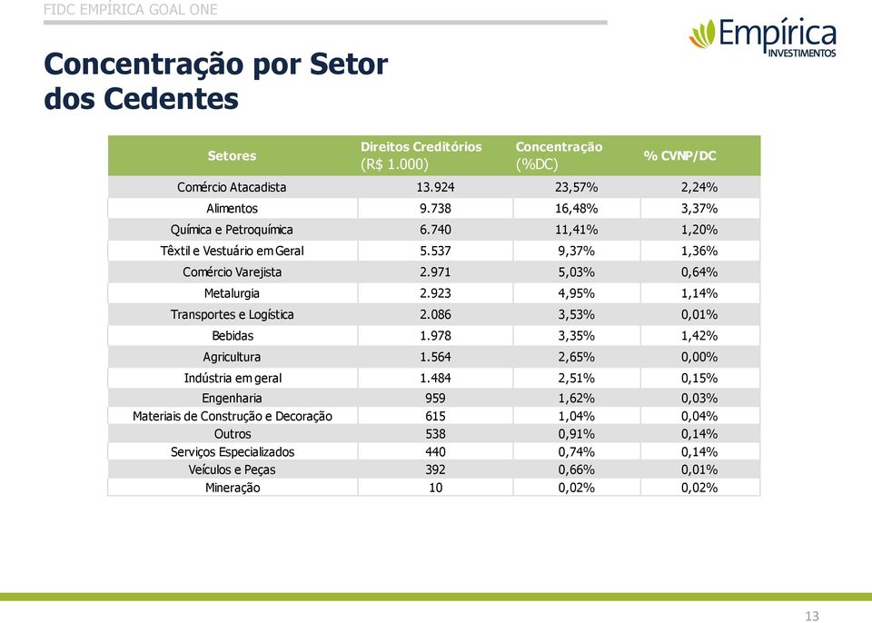 923 4,95% 1,14% Transportes e Logística 2.086 3,53% 0,01% Bebidas 1.978 3,35% 1,42% Agricultura 1.564 2,65% 0,00% Indústria em geral 1.
