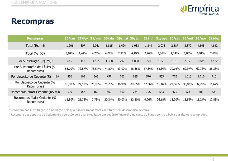 132 Por Substituição de Títulos (% Recompras) 53,70% 72,87% 73,54% 74,80% 53,02% 55,35% 57,34% 58,84% 70,14% 69,97% 62,78% 85,33% Por depósito de Cedente (R$ mil)² 556 165 545 457 702 885 576 853 772