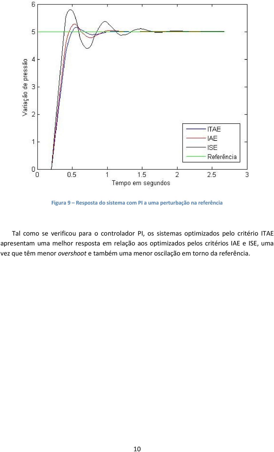 apresentam uma melhor resposta em relação aos optimizados pelos critérios IAE e