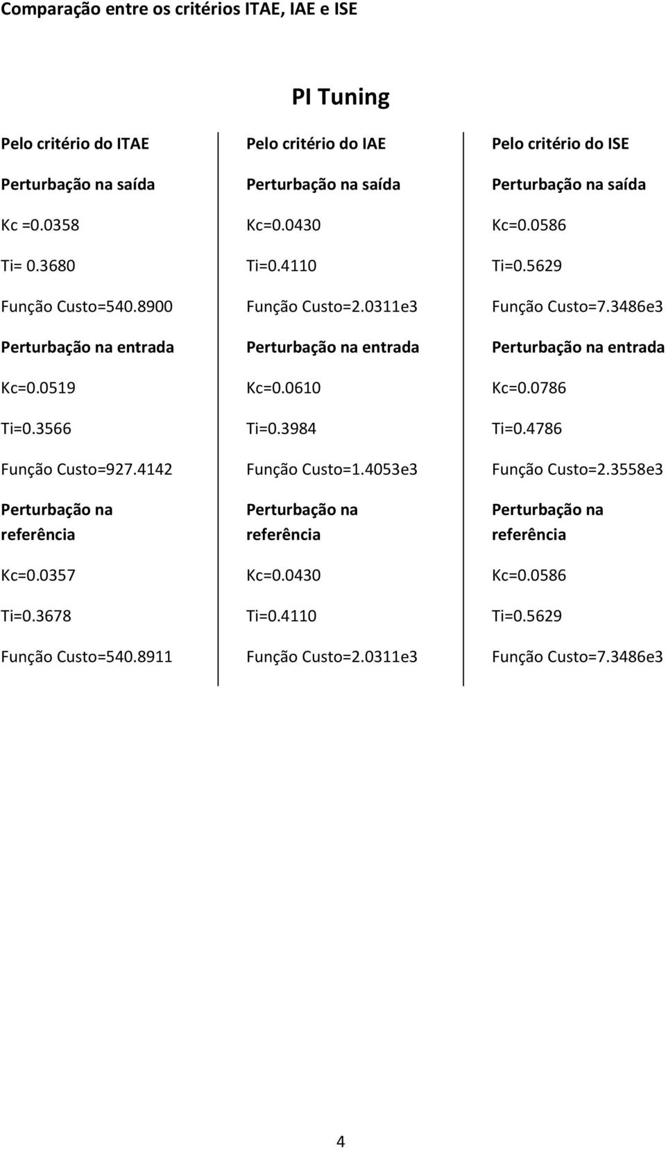 4110 Função Custo=2.0311e3 Kc=0.0610 Ti=0.3984 Função Custo=1.4053e3 Perturbação na referência Kc=0.0430 Ti=0.4110 Função Custo=2.0311e3 Pelo critério do ISE Kc=0.