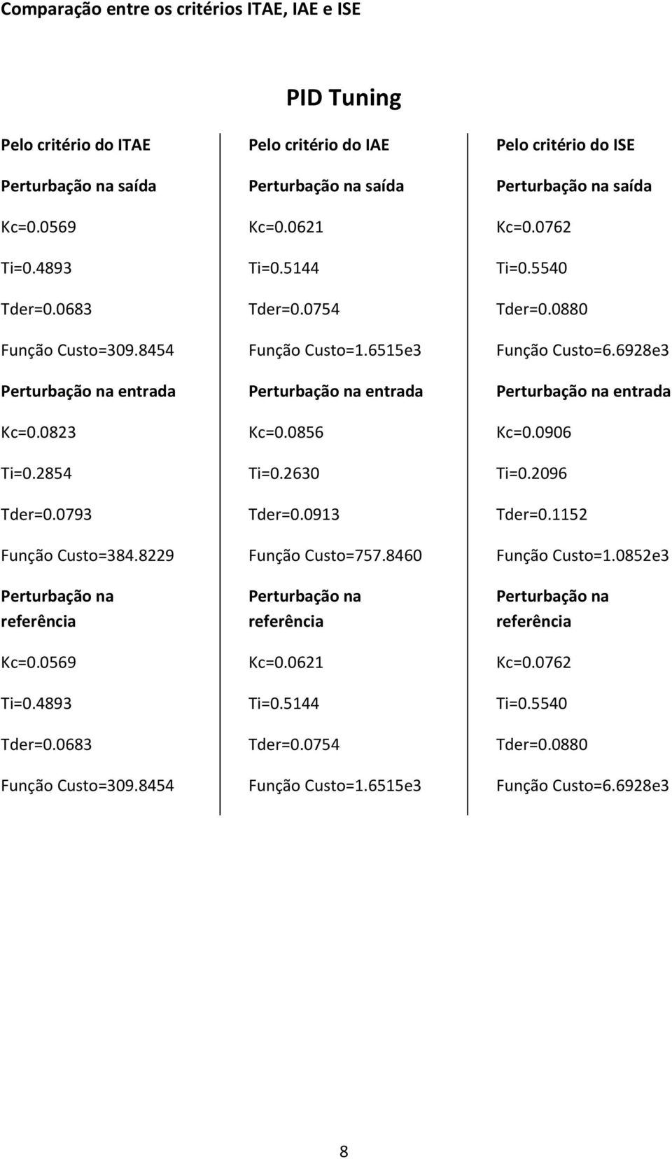 0754 Função Custo=1.6515e3 Kc=0.0856 Ti=0.2630 Tder=0.0913 Função Custo=757.8460 Perturbação na referência Kc=0.0621 Ti=0.5144 Tder=0.0754 Função Custo=1.6515e3 Pelo critério do ISE Kc=0.