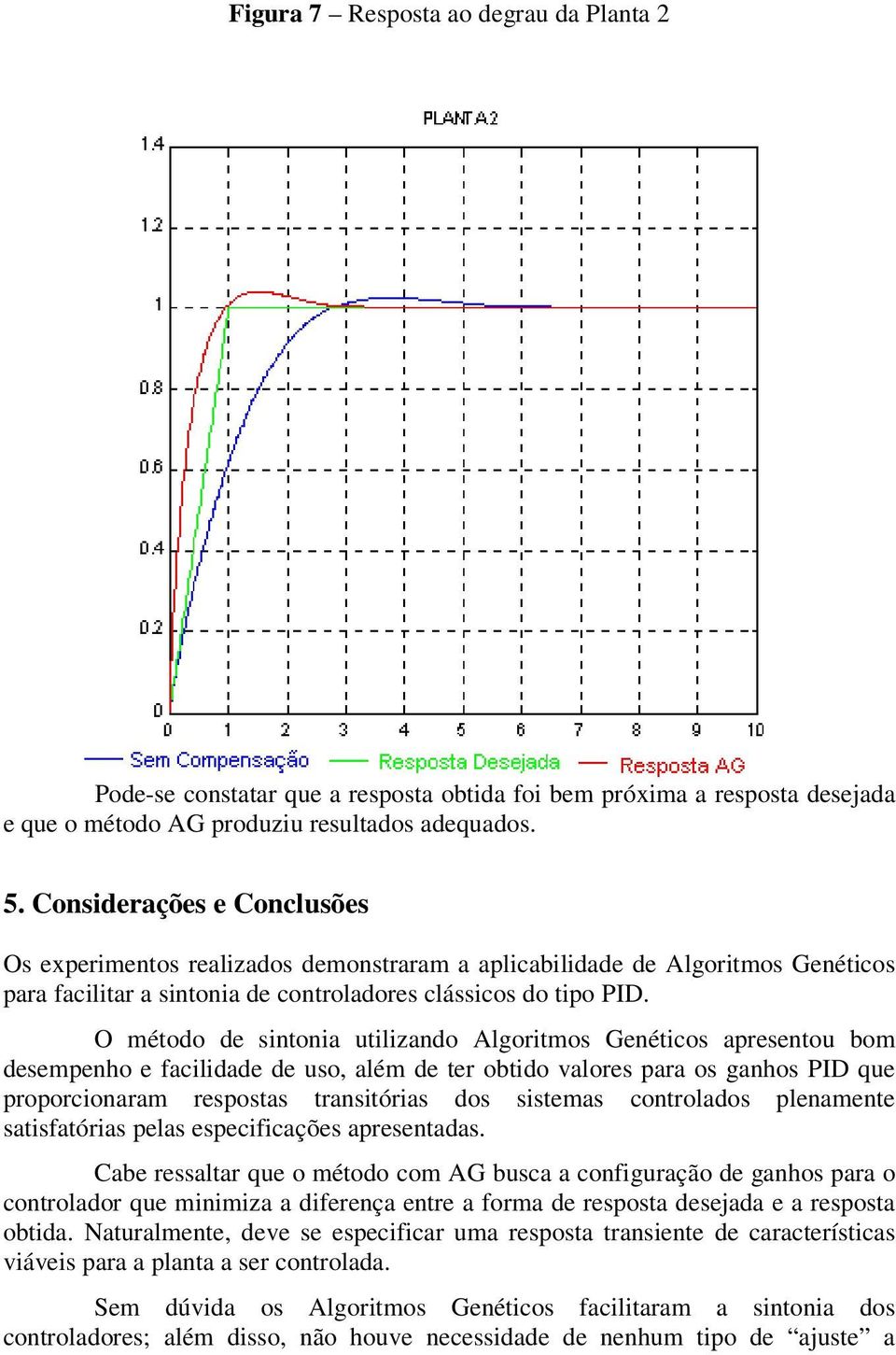 O método de sintonia utilizando Algoritmos Genéticos apresentou bom desempenho e facilidade de uso, além de ter obtido valores para os ganhos PID que proporcionaram respostas transitórias dos