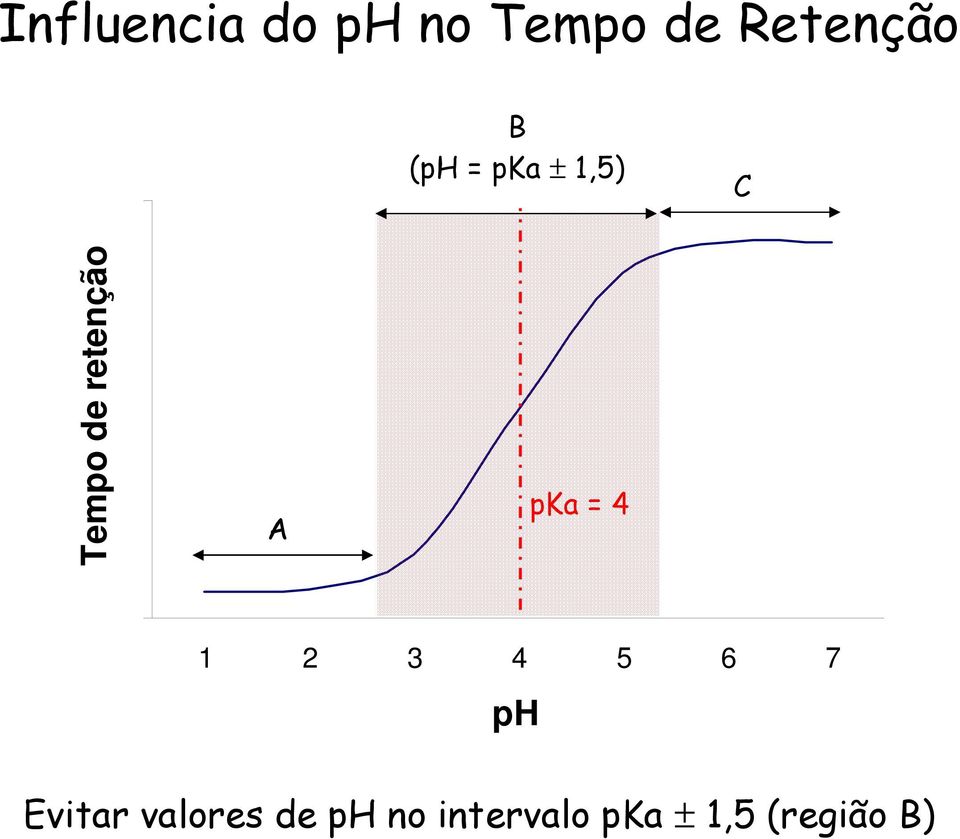 pka = 4 1 2 3 4 5 6 7 ph Evitar valores