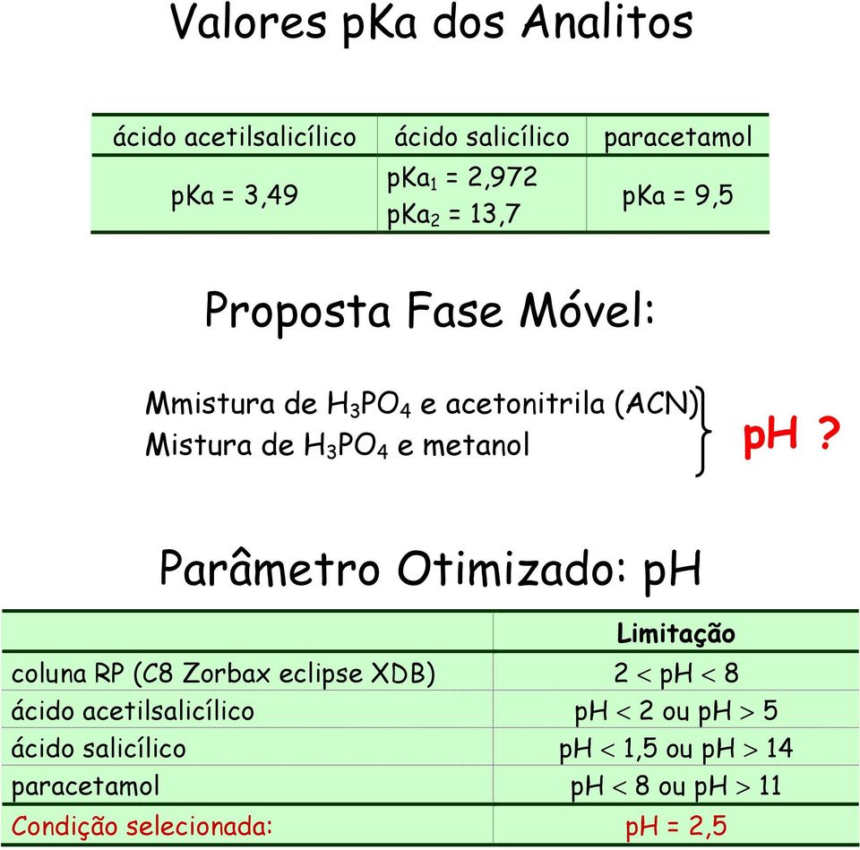 ph? Parâmetro Otimizado: ph Limitação coluna RP (C8 Zorbax eclipse XDB) 2 < ph < 8 ácido acetilsalicílico ph