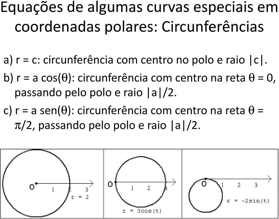 b) r = a cos(θ): circunferência com centro na reta θ= 0, passando pelo poloe raio a /2.