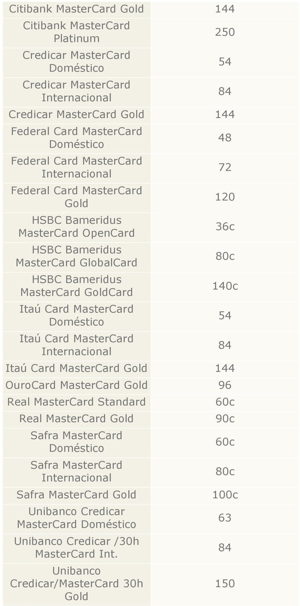Doméstico Itaú Card MasterCard 48 72 120 36c 140c 54 84 Itaú Card MasterCard 144 OuroCard MasterCard 96 Real MasterCard Standard Real MasterCard Safra MasterCard Doméstico