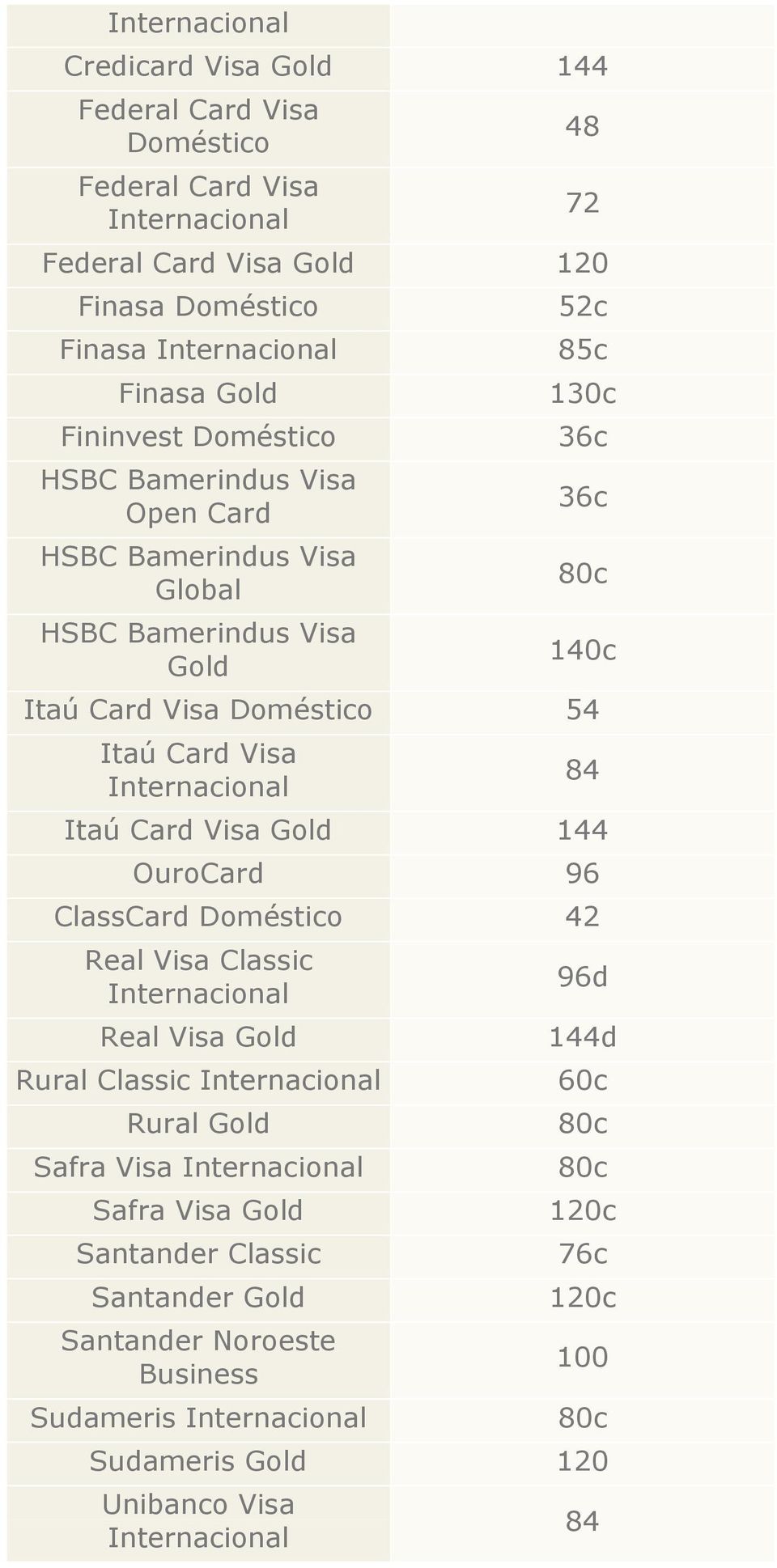 Doméstico 54 Itaú Card Visa 84 Itaú Card Visa 144 OuroCard 96 ClassCard Doméstico 42 Real Visa Classic Real Visa Rural Classic Rural