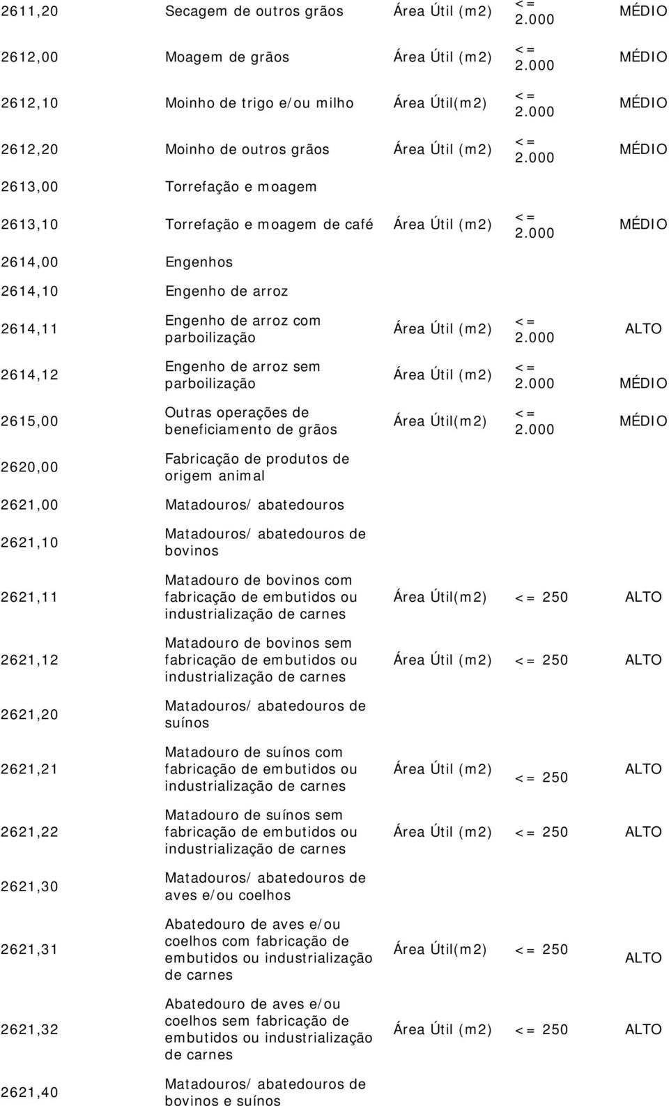 produtos de origem animal 2621,00 Matadouros/ abatedouros 2621,10 2621,11 2621,12 2621,20 Matadouros/ abatedouros de bovinos Matadouro de bovinos com fabricação de embutidos ou industrialização de