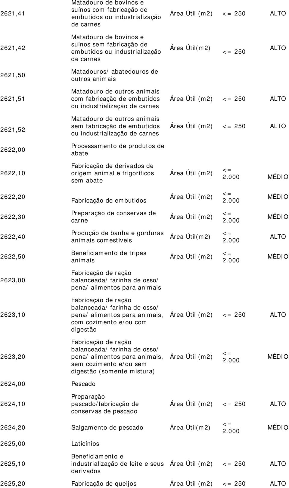 fabricação de embutidos ou industrialização de carnes Processamento de produtos de abate 250 250 2622,10 Fabricação de derivados de origem animal e frigoríficos sem abate 2622,20 Fabricação de